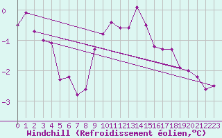 Courbe du refroidissement olien pour Langdon Bay