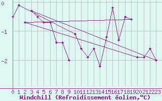 Courbe du refroidissement olien pour Sermange-Erzange (57)
