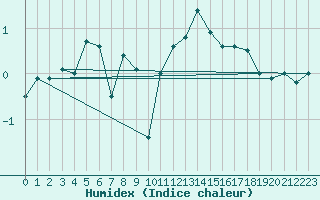 Courbe de l'humidex pour Helligvaer Ii