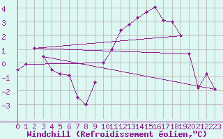 Courbe du refroidissement olien pour Dijon / Longvic (21)