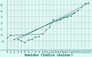 Courbe de l'humidex pour High Wicombe Hqstc