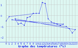 Courbe de tempratures pour Kasprowy Wierch