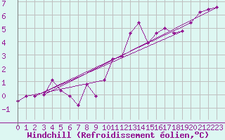 Courbe du refroidissement olien pour Doberlug-Kirchhain