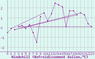 Courbe du refroidissement olien pour Robbia