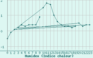 Courbe de l'humidex pour Werl