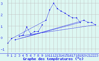 Courbe de tempratures pour Robbia