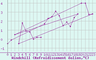 Courbe du refroidissement olien pour Bad Hersfeld