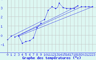Courbe de tempratures pour Monte Cimone
