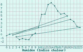 Courbe de l'humidex pour Annecy (74)