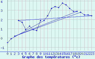 Courbe de tempratures pour Bulson (08)