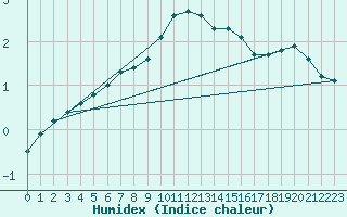 Courbe de l'humidex pour Milano Linate