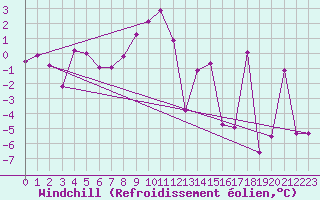 Courbe du refroidissement olien pour Fet I Eidfjord
