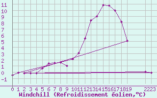 Courbe du refroidissement olien pour Belmont - Champ du Feu (67)
