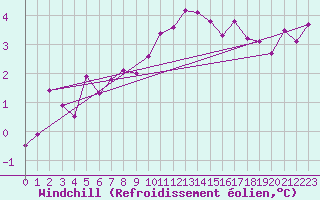 Courbe du refroidissement olien pour Ullared