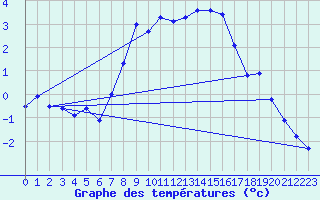 Courbe de tempratures pour Orkdal Thamshamm