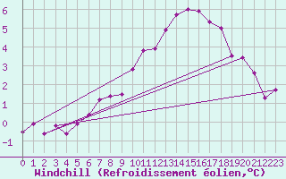 Courbe du refroidissement olien pour Valence (26)