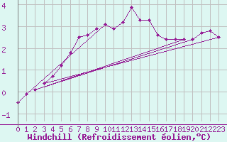 Courbe du refroidissement olien pour Werl