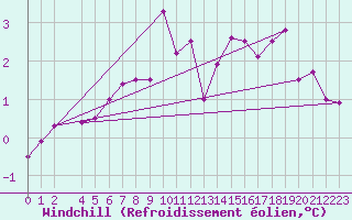 Courbe du refroidissement olien pour Gurteen