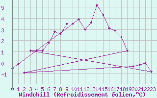 Courbe du refroidissement olien pour Marnitz