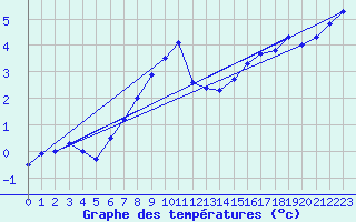 Courbe de tempratures pour Oberriet / Kriessern