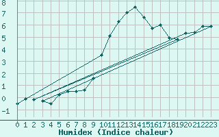 Courbe de l'humidex pour Ahaus