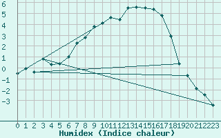 Courbe de l'humidex pour Hoyerswerda