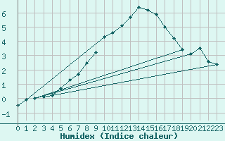 Courbe de l'humidex pour Hallhaaxaasen