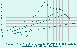 Courbe de l'humidex pour Muehlacker