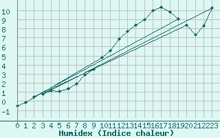 Courbe de l'humidex pour Blois (41)