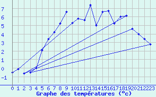 Courbe de tempratures pour Melsom