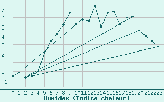 Courbe de l'humidex pour Melsom