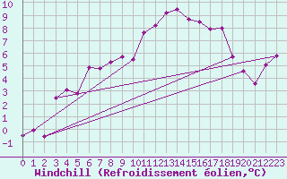 Courbe du refroidissement olien pour Piz Martegnas