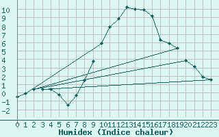 Courbe de l'humidex pour Koppigen