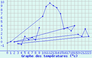 Courbe de tempratures pour Grau Roig (And)