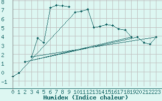 Courbe de l'humidex pour Hjartasen