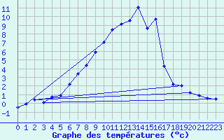 Courbe de tempratures pour Torpshammar