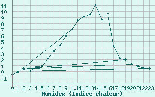 Courbe de l'humidex pour Torpshammar