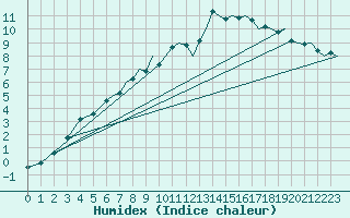 Courbe de l'humidex pour Bournemouth (UK)