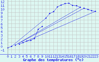 Courbe de tempratures pour Quistinic (56)