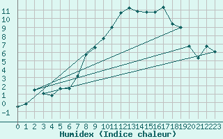 Courbe de l'humidex pour Mullingar