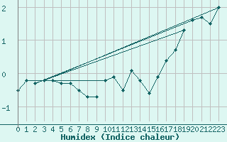 Courbe de l'humidex pour Marienberg