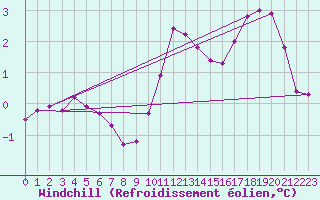 Courbe du refroidissement olien pour Die (26)