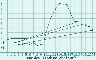 Courbe de l'humidex pour Saint-Mdard-d'Aunis (17)