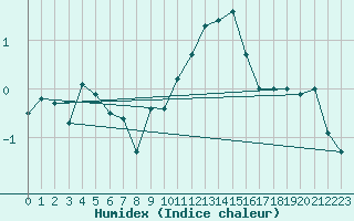 Courbe de l'humidex pour La Comella (And)