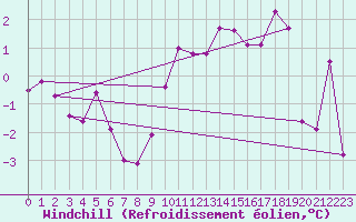 Courbe du refroidissement olien pour Rodez (12)