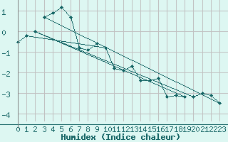 Courbe de l'humidex pour Ritsem