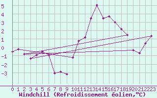 Courbe du refroidissement olien pour Lanvoc (29)
