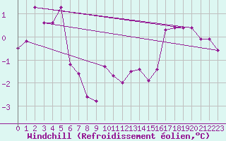 Courbe du refroidissement olien pour Roissy (95)