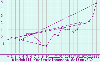 Courbe du refroidissement olien pour Charleville-Mzires (08)