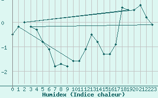 Courbe de l'humidex pour Feldberg-Schwarzwald (All)